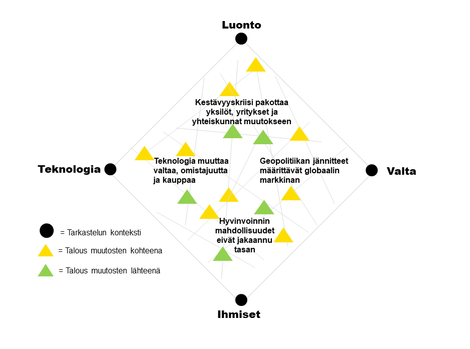 Timantin muotoinen kaavio, jonka akseleilla on merkinnät Luonto (Luonto), Valta (Valta), Ihmiset (Ihmiset) ja Teknologia (Teknologia). Värilliset kolmiot edustavat taloudellisen muutoksen lähteitä, kohteita ja konteksteja. Mukana on selittävä teksti ja legenda.
