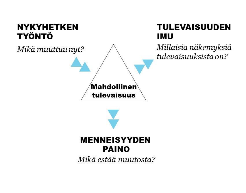 Kolmiokaavio, jonka kolme kulmaa on merkitty: NYKYHETKEN TYÖNTÖ (Mikä muuttuu nyt?), TULEVAISUUDEN IMU (Mitkä ovat tulevaisuuden visiot?), ja MENNEISYYDEN PAINO (Mikä estää muutoksen?), ja keskellä on Mahdollinen tulevaisuus (Mahdollinen tulevaisuus).