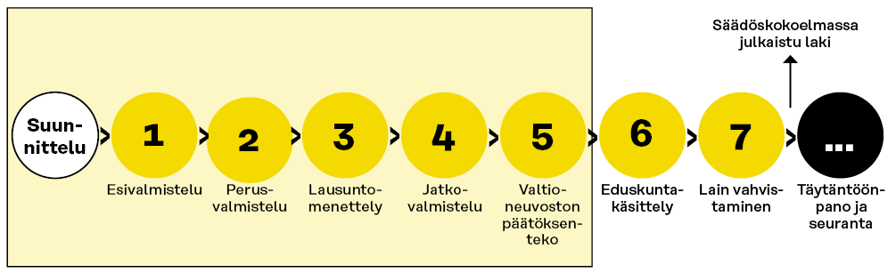 Kaavio, jossa esitetään Suomen lainsäädäntöprosessin seitsemän vaihetta suunnittelusta täytäntöönpanoon: valmistelu, luonnos, kuuleminen, jatkovalmistelu, hallituksen päätös, käsittely parlamentissa, lain vahvistaminen ja täytäntöönpano.