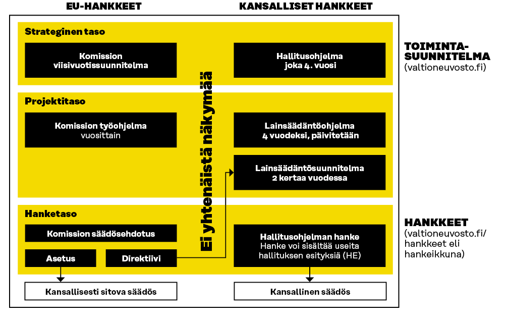 Kuvassa esitetään kansallisten ja EU-hankkeiden lainvalmistelun tasot eli strateginen taso, projektitaso ja hanketaso sekä näihin liittyvät viralliset julkiset dokumentit ja seurantavälineet.