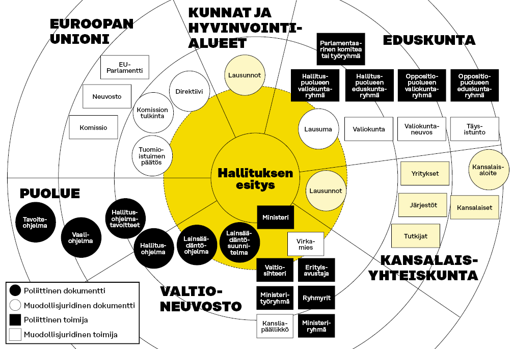 Kuvan keskellä esitetään hallituksen esitys ja sen ympärillä lainvalmistelun toimintaympäristö joka sisältää eri toimijoita ja dokumentteja.
