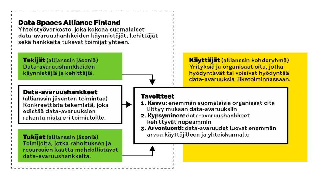 Data Spaces Alliance Finland on yhteistyöverkosto, joka tuo suomalaisten data-avaruushankkeiden käynnistäjät, kehittäjät ja hankkeita tukevat toimijat yhteen.
Tekijät ovat data-avaruushankkeiden käynnistäjiä ja kehittäjiä. He ovat allianssin jäseniä.
Tukijat ovat toimijoita, jotka rahoituksen ja resurssien kautta mahdollistavat data-avaruushankkeita. He ovat myös allianssin jäseniä.
Käyttäjät ovat yrityksiä ja organisaatioita, jotka hyödyntävät tai voisivat hyödyntää data-avaruuksia liiketoiminnassaan. He ovat allianssin toiminnan kohderyhmä.
Allianssilla on kolme tavoitetta.
1. Kasvu: enemmän suomalaisia organisaatioita liittyy mukaan data-avaruuksiin.
2. Kypsyminen: data-avaruushankkeet kehittyvät nopeammin.
3. Arvonluonti: data-avaruudet luovat enemmän arvoa käyttäjilleen ja yhteiskunnalle.