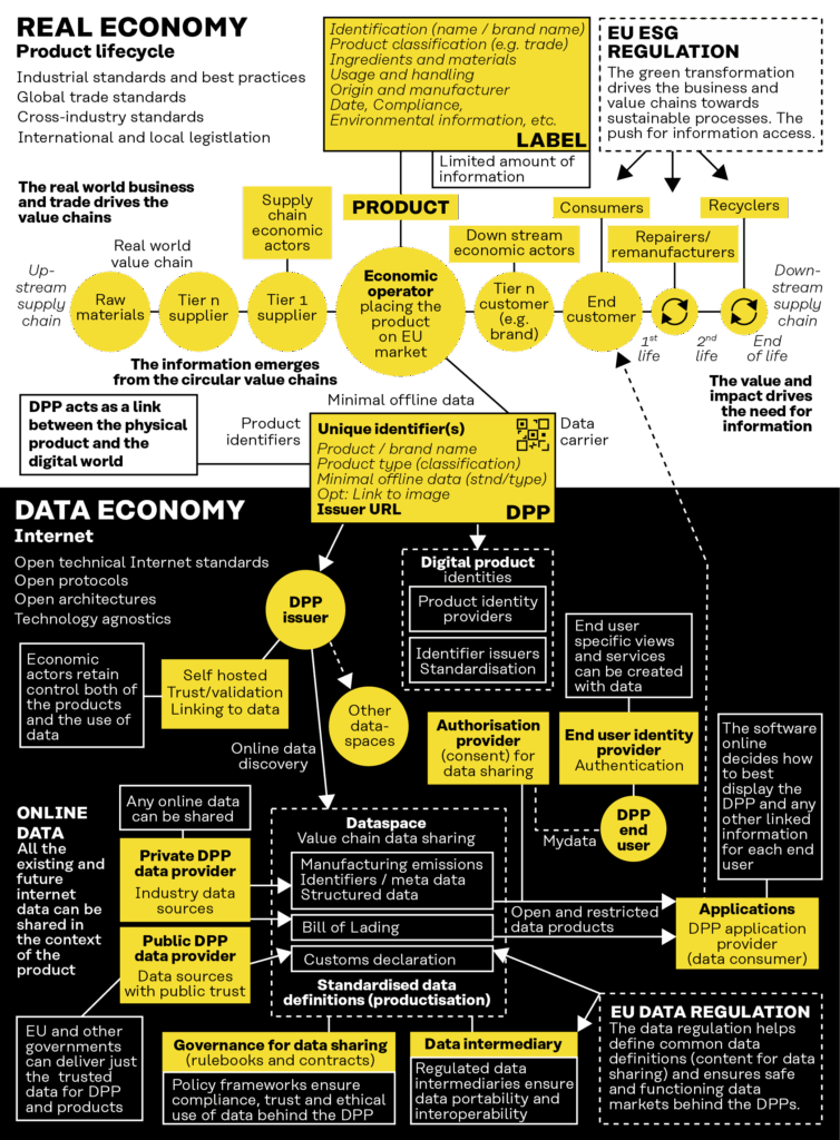 The Finnish approach to implementing the DPP is divided into two layers, representing the real economy and the data economy. The EU’s ESG legislation affects the real economy layer and addresses the data needs of various stakeholders across the product value chain. This chain extends from raw material producers to end users and recyclers of products such as textiles. On the other hand, EU data regulations influence the development of the data economy layer within the open internet, particularly in the European context. These regulations aim to uphold European principles such as fair and open data usage, data sovereignty, portability, trust, and governance, all of which underpin the circular economy. The DPP is seen as the vital intersection needed to bridge these two domains.