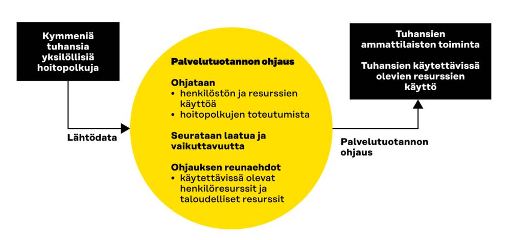 Sote-palvelutuotannon ohjauksen lähtödatana ovat kymmenet tuhannet yksilölliset hoitopolut. Ohjauksessa keskitytään henkilöstön käyttöön ja resurssien hallitaan sekä seurataan laatua ja hoitopolkujen toteutumista. Reunaehtoja ovat käytettävissä olevat henkilö- ja taloudelliset resurssit. Ohjaus kohdistuu tuhansien hoitoon ja palveluiden tuottamiseen osallistuvan ammattilaisen toimintaan.