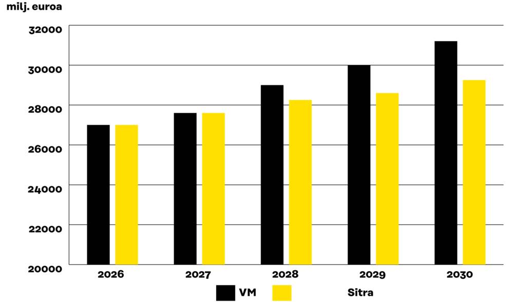 VM:n ennusteen mukaan sote-kustannukset nousevat tasaisesti 26820 miljoonasta eurosta vuonna 2026 31176 miljoonaan euroon vuonna 2030. Sitran laskelmien mukaan nousu olisi maltillisempaa, 29176 miljoonaa euroa vuonna 2030, jos tietomallit ja uudet toimintatavat otettaisiin käyttöön.