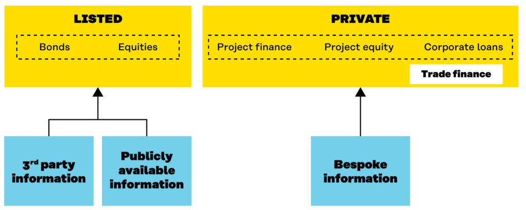 A funnel figure displaying how the scope of analysis narrows during successive passes of LEA, with the impacts side highlighted.
The first pass involves qualitative screening at portfolio level to prioritise action for latter steps
and uses tools including sectoral assessment and economic-based models.
The L & E parts of the second pass utilises screening results to evaluate the extent of specific impacts connected to locations and use tools including supply chain analysis and location-specific evaluation.
The E part of the second pass develop scenarios, particularly around policy, to connect impacts to financial materiality, and uses tools including scenario analysis.