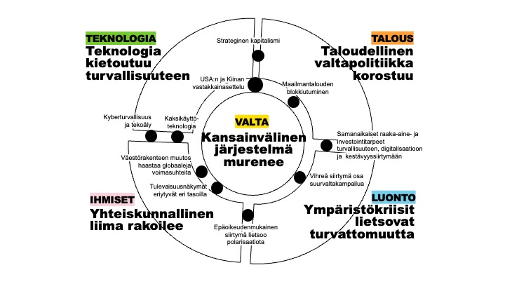 Turvallisuusympäristön murroksen keskiössä on kansainvälisen järjestelmän mureneminen ja murentaminen. Kiihtyvää kamppailua kansainvälisen järjestelmän tulevaisuuden suuntaviivoista käydään geopolitiikan lisäksi yhä vahvemmin taloudessa, teknologiassa ja ihmisten mielissä. Samaan aikaan yhteen kietoutuvat ympäristökriisit ovat sysäämässä maailmaa ennen näkemättömän turvattomuuden ja epävarmuuden aikakaudelle. 
Kehityskulkujen välillä on lukuisia keskinäisriippuvaisuuksia, jännitteitä ja haasteita, joita kuvataan seuraavan sivun kokonaiskuvassa mustilla palloilla. Kokonaiskuva on turvallisuusympäristön murroksen näkökulmasta päivitetty versio Sitran megatrendien vastaavasta kuvasta. 