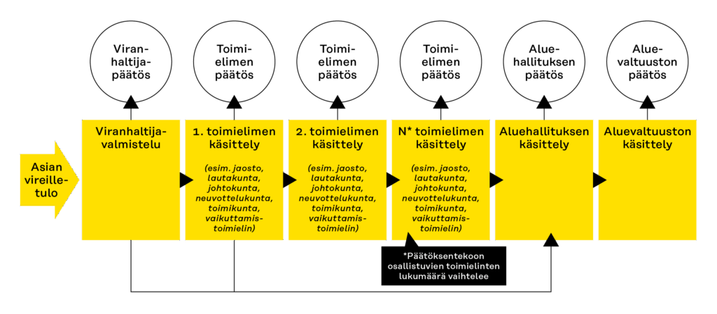 Kaavio hyvinvointialueen päätöksenteon prosessista. Asian vireilletulon jälkeen asia menee viranhaltijavalmisteluun, jonka jälkeen siitä voidaan tehdä viranhaltijapäätös. Vaihtoehtoisesti asia voi edetä yhden tai useamman toimielimen, kuten lautakunnan, käsittelyyn, jonka jälkeen siitä voidaan tehdä toimielimen päätös. Asia voi edetä myös toimielimien kautta aluevaltuustoon, jolloin siitä voidaan tehdä aluevaltuustopäätös tai se voi edetä sieltä vielä aluevaltuustoon, joka jälkeen siitä tehdään aluevaltuustopäätös. Vaihtoehtoisesti asia voi edetä suoraan viranhaltijavalmistelun jälkeen myös aluevaltuuston käsittelyyn.