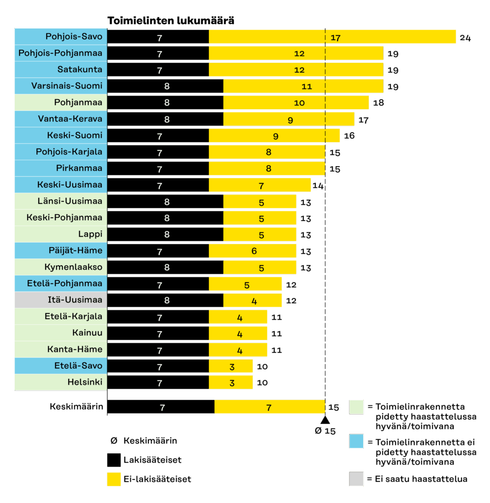 Pylväsdiagrammi esittää lakisääteisten (musta) ja ei-lakisääteisten (keltainen) toimielinten määrän hyvinvointialueilla sekä haastatteluiden perusteella saadun näkemyksen toimielinrakenteen toimivuudesta. Toimielinrakenne koettiin toimivaksi kahdeksalla alueella.