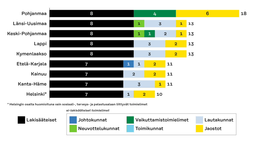 Pylväsdiagrammi esittää lakisääteisten (musta) ja muiden toimielinten määrän hyvinvointialueilla, joiden toimielinrakenne arvioitiin haastatteluissa toimivaksi. Muut toimielimet on jaoteltu väreittäin: johtokunnat (sininen), vaikuttamistoimielimet (vihreä), lautakunnat (keltainen), neuvottelukunnat (oranssi), toimikunnat (turkoosi) ja jaostot (harmaa). Pohjanmaalla on eniten toimielimiä (18), kun taas Helsingissä on vähiten (10).