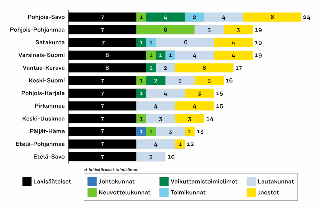 Pylväsdiagrammi esittää lakisääteisten (musta) ja muiden toimielinten määrän hyvinvointialueilla, joiden toimielinrakenne arvioitiin haastatteluissa toimimattomaksi. Muut toimielimet on jaoteltu väreittäin: johtokunnat (sininen), vaikuttamistoimielimet (vihreä), lautakunnat (keltainen), neuvottelukunnat (oranssi), toimikunnat (turkoosi) ja jaostot (harmaa). Eniten toimielimiä on Pohjois-Savossa (24) ja vähiten Etelä-Savossa (10).