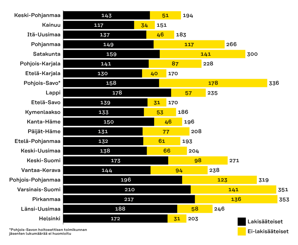 Pylväsdiagrammi esittää lakisääteisten (musta) ja ei-lakisääteisten (keltainen) toimielinten jäsenten absoluuttisen lukumäärän eri hyvinvointialueilla. Eniten toimielinten jäseniä on Pirkanmaalla (351) ja vähiten Kainuussa (151).