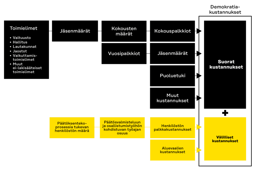 Kaavio demokratiakustannusten laskentaperiaatteesta. Demokratiakustannukset koostuvat suoraista ja välillisistä kustannuksista. Suorissa kustannuksissa on huomioitu seuraavat toimielimet: valtuusto, hallitus, lautakunnat, jaostot, vaikuttamistoimielimet ja muut ei-lakisääteiset toimielimet. Lisäksi suoriin kustannuksiin kuuluu näiden jäsenmäärät, kokousten määrät, jäsenten vuosipalkkiot, kokouspalkkiot, puoluetuki ja muut kustannukset. Välillisiin kustannuksiin kuuluu päätöksentekoprosessia tukevan henkilöstön määrä, päätösvalmisteluun ja osallistumistyöhön kohdistuvan työajan osuus, henkilöstön palkkakustannukset ja aluevaalien kustannukset.