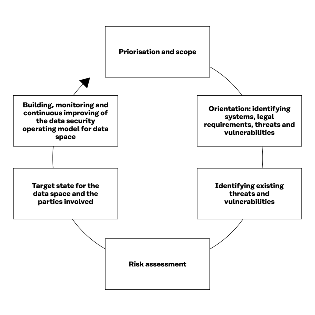 The development process of the data security operating model described in the rulebook model is a cyclic process to continuously improve data security in the data space.