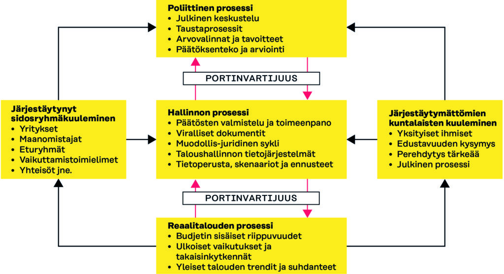 Päätöksenteon tuki / Systeemimalli kuvaa karkeasti organisaation osien tehtäviä ja vuorovaikutusta päätöksenteon tukena. Prosessit on eroteltu vuorovaikutuksen ja työnjaon selkiyttämiseksi. Budjetointi on tiedonkulkua, joka pyrkii mahdollistamaan talouden ennakoinnin ja oman toiminnan tavoitteiden toteuttamiseksi. Järjestäytyneiden sidosryhmien ja yksityisten kuntalaisten kuuleminen tukevat edustuksellista päätöksentekoa ja sen valmistelua.
