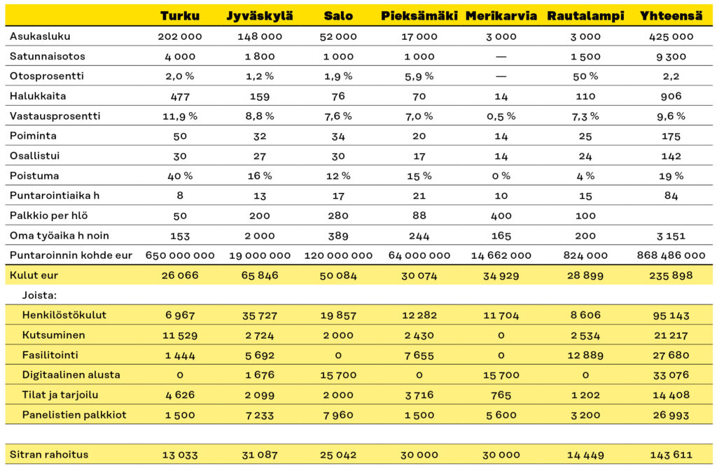 Taulukko sisältää tietoja eri kaupungeista Suomessa. Sarakkeet ovat: Turku, Jyväskylä, Salo, Pieksämäki, Merikarvia, Rautalampi ja YHTEENSÄ. Rivien otsikot ovat: Asukasluku, Väestötiheys, Pinta-ala, Työttömyysaste, Keski-ikä, Koulutustaso, Tulotaso, ja Sitran rahoitus. Taulukko esittää näiden kaupunkien asukaslukuja, taloudellisia ja sosiaalisia indikaattoreita sekä Sitran rahoitusta.